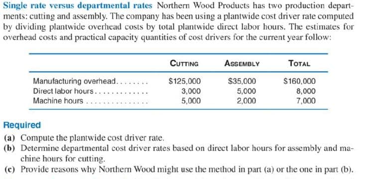 Single rate versus departmental rates Northern Wood Products has two production depart-
ments: cutting and assembly. The company has been using a plantwide cost driver rate computed
by dividing plantwide overhead costs by total plantwide direct labor hours. The estimates for
overhead costs and practical capacity quantities of cost drivers for the current year follow:
CUTTING
ASSEMBLY
TOTAL
$125,000
Manufacturing overhead.
Direct labor hours...
Machine hours.
3,000
5,000
$35,000
5,000
2,000
$160,000
8,000
7,000
Required
(a) Compute the plantwide cost driver rate.
(b) Determine departmental cost driver rates based on direct labor hours for assembly and ma-
chine hours for cutting.
(c) Provide reasons why Northern Wood might use the method in part (a) or the one in part (b).
