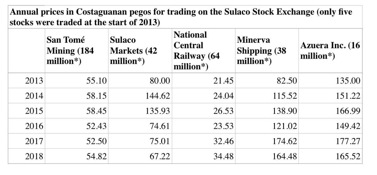 Annual prices in Costaguanan pegos for trading on the Sulaco Stock Exchange (only five
stocks were traded at the start of 2013)
National
San Tomé
Sulaco
Minerva
Azuera Inc. (16
million*)
Central
Mining (184
million*)
Markets (42
million*)
Railway (64
million*)
Shipping (38
million*)
2013
55.10
80.00
21.45
82.50
135.00
2014
58.15
144.62
24.04
115.52
151.22
2015
58.45
135.93
26.53
138.90
166.99
2016
52.43
74.61
23.53
121.02
149.42
2017
52.50
75.01
32.46
174.62
177.27
2018
54.82
67.22
34.48
164.48
165.52
