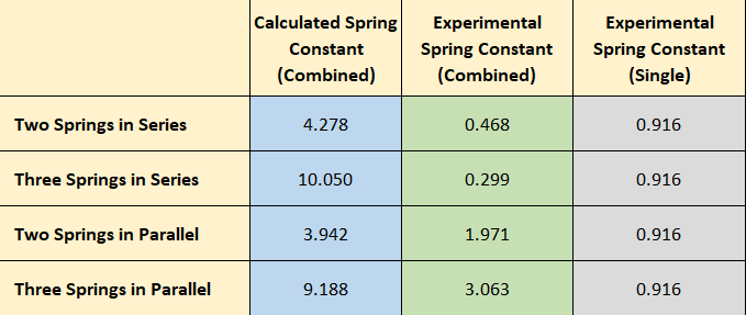 Calculated Spring
Experimental
Experimental
Constant
Spring Constant
Spring Constant
(Combined)
(Combined)
(Single)
Two Springs in Series
4.278
0.468
0.916
Three Springs in Series
10.050
0.299
0.916
Two Springs in Parallel
3.942
1.971
0.916
Three Springs in Parallel
9.188
3.063
0.916
