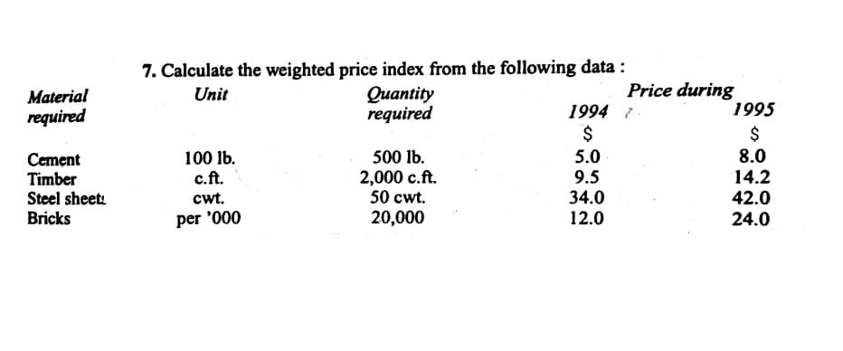 7. Calculate the weighted price index from the following data :
Quantity
required
Price during
1995
Materia!
Unit
1994 i
required
2$
$
8.0
Cement
Timber
Steel sheet:
Bricks
500 lb.
2,000 c.ft.
50 cwt.
5.0
9.5
100 lb.
c.ft.
14.2
34.0
12.0
cwt.
42.0
per '000
20,000
24.0
