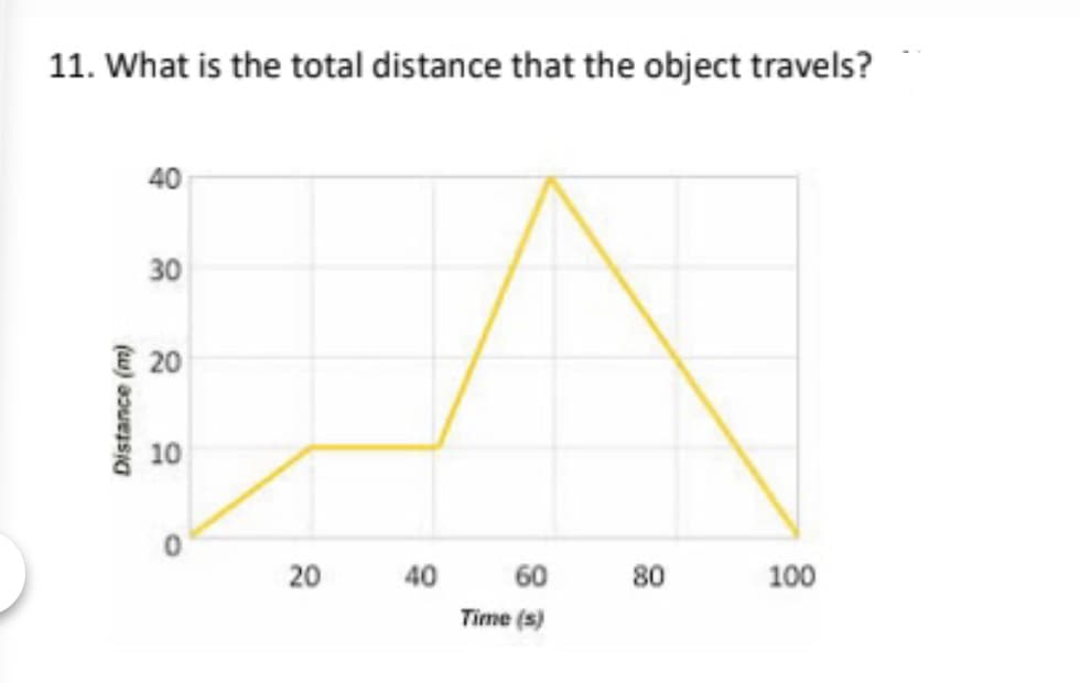 11. What is the total distance that the object travels?
40
30
E 20
:
10
20
40
60
80
100
Time (s)
(u) aouesa
