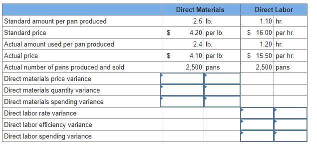 Standard amount per pan produced
Standard price
Actual amount used per pan produced
Actual price
Actual number of pans produced and sold
Direct materials price variance
Direct materials quantity variance
Direct materials spending variance
Direct labor rate variance
Direct labor efficiency variance
Direct labor spending variance
$
$
Direct Materials
2.5 lb.
4.20 per lb.
2.4 lb.
4.10 per lb.
2,500 pans
Direct Labor
1.10 hr.
$ 16.00 per hr.
1.20 hr.
$15.50 per hr.
2,500 pans