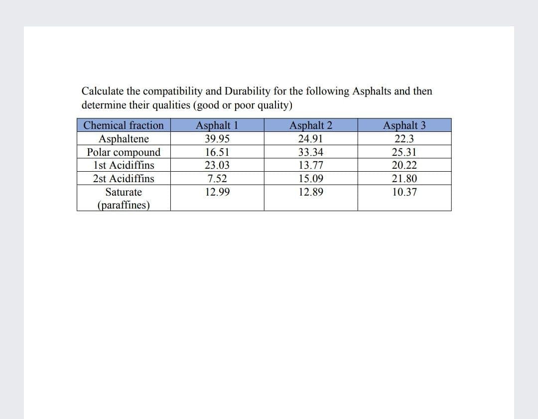 Calculate the compatibility and Durability for the following Asphalts and then
determine their qualities (good or poor quality)
Asphalt 1
Asphalt 2
24.91
Asphalt 3
22.3
Chemical fraction
Asphaltene
Polar compound
1st Acidiffins
39.95
16.51
23.03
33.34
25.31
13.77
20.22
2st Acidiffins
7.52
15.09
21.80
Saturate
12.99
12.89
10.37
(paraffines)
