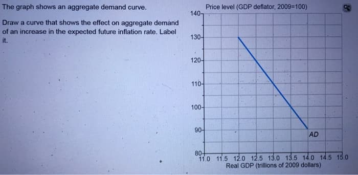 The graph shows an aggregate demand curve.
Draw a curve that shows the effect on aggregate demand
of an increase in the expected future inflation rate. Label
it.
140-
130-
120-
110-
100-
90-
Price level (GDP deflator, 2009=100)
AD
99
80+
11.0 11.5 12.0 12.5 13.0 13.5 14.0 14.5 15.0
Real GDP (trillions of 2009 dollars)