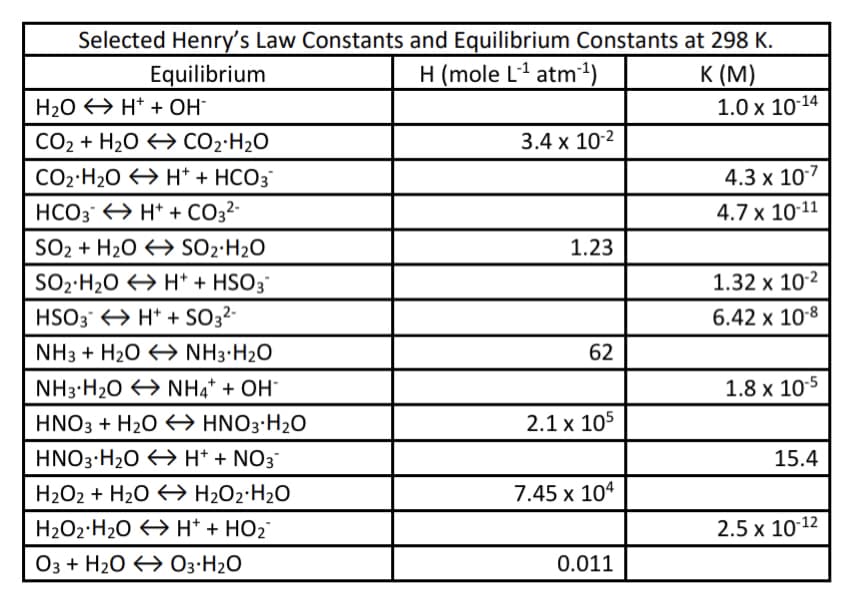Selected Henry's Law Constants and Equilibrium Constants at 298 K.
К (М)
1.0 x 1014
H (mole L1 atm1)
Equilibrium
H20 > H* + OH
CO2 + H20 €> CO2·H2O
3.4 x 10-2
CO2·H20 > H* + HCO3
4.3 x 107
HCO3 H* + CO3²-
4.7 x 10-11
SO2 + H20 → SO2·H2O
SO2·H20 > H* + HSO3
1.23
1.32 x 10-2
HSO3 → H* + SO3²-
6.42 x 10-8
NH3 + H2O > NH3·H2O
62
NH3-H20 > NH4* + OH
1.8 x 105
HNO3 + H20 A HNO3-H2O
2.1 x 105
HNO3-H20 €> H* + NO3
15.4
H2O2 + H2O > H2O2•H2O
7.45 x 104
H2O2-H20 > H* + HO2
2.5 x 10-12
O3 + H20 → O3·H2O
0.011
