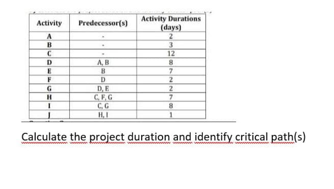 Activity Durations
(days)
2
3
12
Activity
Predecessor(s)
A
B
D.
А, В
8.
B.
F
D
2
D, E
C,F,G
C,G
H.I
8.
1
Calculate the project duration and identify critical path(s)
wm ww wm ww
aw www ww
