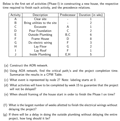 Below is the first set of activities (Phase I) in constructing a new house, the respective
time required to finish each activity, and the precedence relations.
Activity
A
Description
Clear site
Bring utilities to the site
Excavate
Predecessor Duration (in wks)
1
B
2
A
1
D
Pour Foundation
E
Outside Plumbing
Frame House
B.C
F
G
D
8
Do electric wiring
Lay Floor
Lay Roof
Inside Plumbing
H
2
F
1
E,H
5
(a) Construct the AON network.
(b) Using AOA network, find the critical path/s and the project completion time.
Summarize the results in a CPM Table.
(c) What event is represented by node 2? Note: labeling starts at 0.
(d) What activities will have to be completed by week 15 to guarantee that the project
will not be delayed?
(e) When should framing of the house start in order to finish the Phase I on time?
(f) What is the largest number of weeks allotted to finish the electrical wirings without
delaying the project?
(g) If there will be a delay in doing the outside plumbing without delaying the entire
project, how long should it be?

