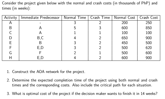 Consider the project given below with the normal and crash costs (in thousands of PhP) and
times (in weeks):
Activity Immediate Predecessor Normal Time | Crash Time Normal Cost Crash Cost
3
A
200
250
В
A
5
3
600
850
A
1
1
100
100
D
B,C
4
2
650
900
E
B
3
2
450
500
F
E,D
3
500
620
500
600
900
F
2
1
H
E,D
4
2
600
1. Construct the AOA network for the project.
2. Determine the expected completion time of the project using both normal and crash
times and the corresponding costs. Also include the critical path for each situation.
3. What is optimal cost of the project if the decision maker wants to finish it in 14 weeks?
