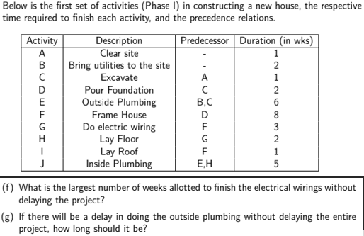 Below is the first set of activities (Phase I) in constructing a new house, the respective
time required to finish each activity, and the precedence relations.
Activity
A
Description
Predecessor Duration (in wks)
1
Clear site
Bring utilities to the site
Excavate
2
A
1
D
Pour Foundation
Outside Plumbing
2
E
B,C
6
Frame House
8
G
Do electric wiring
Lay Floor
Lay Roof
Inside Plumbing
3
G
2
F
1
E,H
(f) What is the largest number of weeks allotted to finish the electrical wirings without
delaying the project?
(g) If there will be a delay in doing the outside plumbing without delaying the entire
project, how long should it be?
