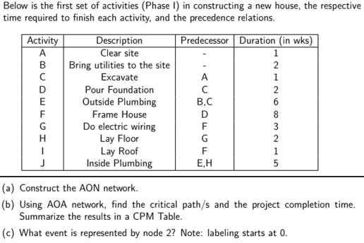 Below is the first set of activities (Phase I) in constructing a new house, the respective
time required to finish each activity, and the precedence relations.
Activity
A
Description
Clear site
Predecessor Duration (in wks)
1
В
Bring utilities to the site
Excavate
Pour Foundation
Outside Plumbing
Frame House
2
A
1
D
2
E
В.С
6
F
D
8
G
Do electric wiring
Lay Floor
Lay Roof
Inside Plumbing
F
3
G
2
F
E,H
5
(a) Construct the AON network.
(b) Using AOA network, find the critical path/s and the project completion time.
Summarize the results in a CPM Table.
(c) What event is represented by node 2? Note: labeling starts at 0.
