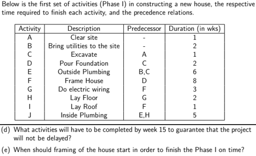Below is the first set of activities (Phase I) in constructing a new house, the respective
time required to finish each activity, and the precedence relations.
Activity
A
Description
Clear site
Predecessor Duration (in wks)
1
Bring utilities to the site
Excavate
2
A
1
D
Pour Foundation
Outside Plumbing
2
B,C
6
Frame House
8
G
Do electric wiring
Lay Floor
Lay Roof
Inside Plumbing
3
2
F
1
E,H
(d) What activities will have to be completed by week 15 to guarantee that the project
will not be delayed?
(e) When should framing of the house start in order to finish the Phase I on time?
