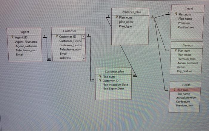 Travel
Insurance Plan
VPlan num
V Plan num
Plan name
plan name
Plan type
Premium
Key Features
Customer
agent
Customer ID
Customer Firstne
Agent JD
Agent Firstname
Agent Lastname
Telephone num
Customer Lastne
Savings
Plan num
Plan name
Premium term
Annual premium
Telephone_num
Email
Email
Address
J00
Return
Key Feature
Customer plan
VPlan num
Customer ID
Plan inception_ Date
Plan Expiry Date
Health
V Plan num
Plan name
Annual premium
Key feature
Premium term
