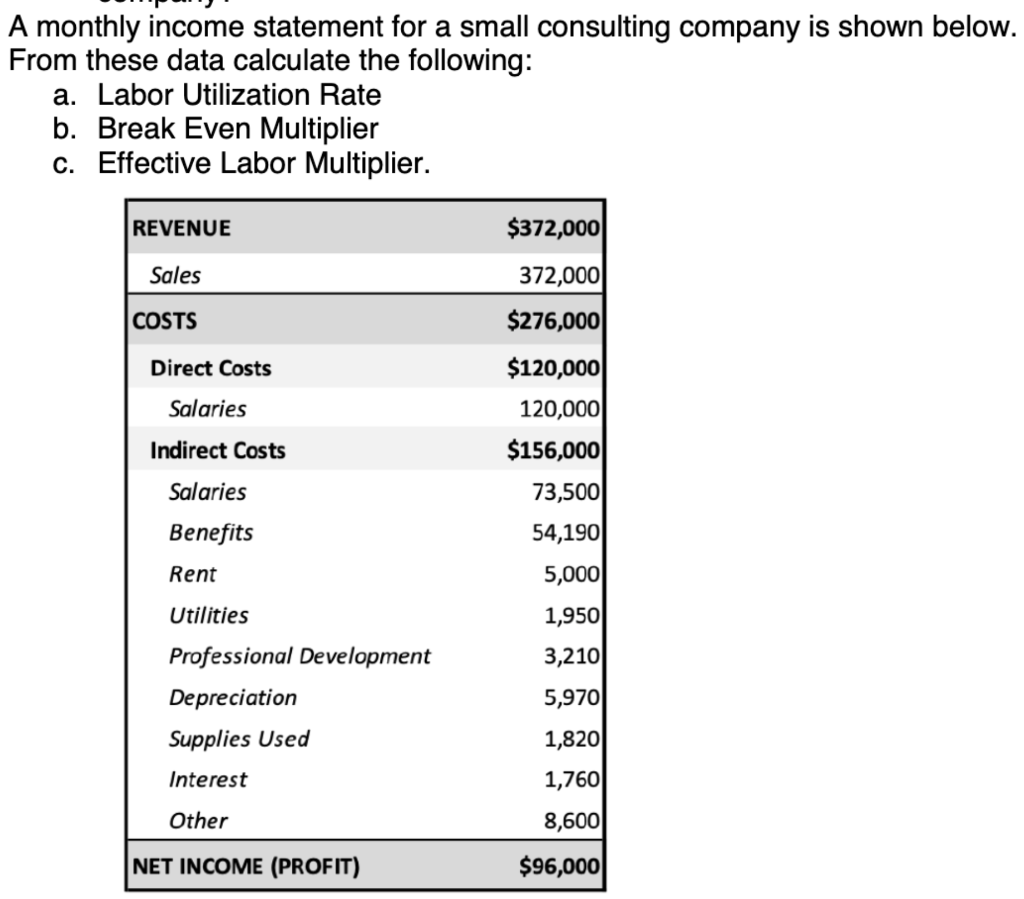 A monthly income statement for a small consulting company is shown below.
From these data calculate the following:
a. Labor Utilization Rate
b. Break Even Multiplier
c. Effective Labor Multiplier.
REVENUE
$372,000|
Sales
372,000
COSTS
$276,000
Direct Costs
$120,000|
Salaries
120,000
Indirect Costs
$156,000
Salaries
73,500
Benefits
54,190
Rent
5,000
Utilities
1,950
3,210
5,970
Professional Development
Depreciation
Supplies Used
1,820
Interest
1,760
Other
8,600
NET INCOME (PROFIT)
$96,000
