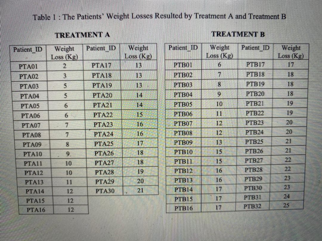 Table 1: The Patients' Weight Losses Resulted by Treatment A and Treatment B
TREATMENT A
TREATMENT B
Patient ID
Patient ID
Weight
Loss (Kg)
Weight
Loss (Kg)
6.
Weight
Loss (Kg)
Patient ID
Weight
Loss (Kg)
Patient ID
PTA01
PTA17
13
PTB01
РТВ17
17
РТАО2
3.
РТА18
13
PTB02
7.
PTB18
18
PTA03
5
PTA19
13
PTB03
8.
PTB19
18
PTA04
РТА20
14
PTB04
9
PTB20
18
PTA05
PTA21
14
PTB05
10
PTB21
19
PTA06
6.
PTA22
15
PTB06
11
PTB22
19
PTA07
PTA23
16
PTB07
12
PTB23
20
PTA08
PTA24
16
PTB08
12
PTB24
20
PTA09
PTA25
17
PTB09
13
PTB25
21
PTA10
9.
PTA26
18
РТВ10
15
PTB26
21
PTA11
10
PTA27
18
PTB11
15
PTB27
22
PTA12
10
РТА28
19
PTB12
16
PTB28
22
PTA13
11
РТА29
20
PTB13
16
PTB29
23
21
PTB14
17
PTB30
23
PTA14
12
РТАЗО
PTB15
17
PTB31
24
PTA15
12
PTB16
17
PTB32
25
РТА16
12
