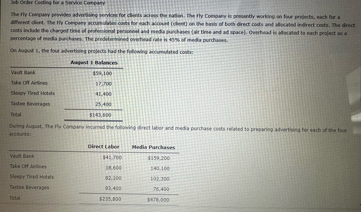 Job Order Costing for a Service Company
The Fly Company provides advertising services for clients across the nation. The Fly Company is presently working on four projects, each for a
different client. The Fly Company accumulates costs for each account (client) on the basis of both direct costs and allocated indirect costs. The direct
costs include the charged time of professional personnel and media purchases (air time and ad space). Overhead is allocated to each project as a
percentage of media purchases. The predetermined overhead rate is 45% of media purchases.
On August 1, the four advertising projects had the following accumulated costs:
August 1 Balances
$59,100
17,700
41,400
25,400
$143,600
Vault Bank
Take Off Airlines
Sleepy Tired Hotels
Tastee Beverages
Total
During August, The Fly Company incurred the following direct labor and media purchase costs related to preparing advertising for each of the four
accounts:
Vault Bank
Take Off Airlines
Sleepy Tired Hotels
Tastee Beverages
Total
Direct Labor Media Purchases
$41,700
$159,200
18,600
140,100
82,100
102,300
93,400
76,400
$235,800
$478,000