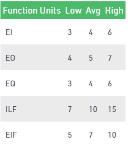 Function Units Low Avg High
El
3 4 6
EO
4 5 7
EQ
4 6
ILF
7
10
15
EIF
5 7 10
3.
