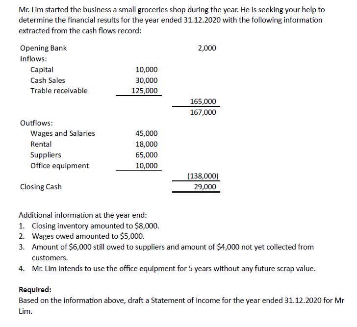 Mr. Lim started the business a small groceries shop during the year. He is seeking your help to
determine the financial results for the year ended 31.12.2020 with the following information
extracted from the cash flows record:
Opening Bank
Inflows:
2,000
Capital
10,000
Cash Sales
30,000
Trable receivable
125,000
165,000
167,000
Outflows:
Wages and Salaries
45,000
Rental
18,000
Suppliers
65,000
Office equipment
10,000
(138,000)
Closing Cash
29,000
Additional information at the year end:
1. Closing inventory amounted to $8,000.
2. Wages owed amounted to $5,000.
3. Amount of $6,000 still owed to suppliers and amount of $4,000 not yet collected from
customers.
4. Mr. Lim intends to use the office equipment for 5 years without any future scrap value.
Required:
Based on the information above, draft a Statement of Income for the year ended 31.12.2020 for Mr
Lim.