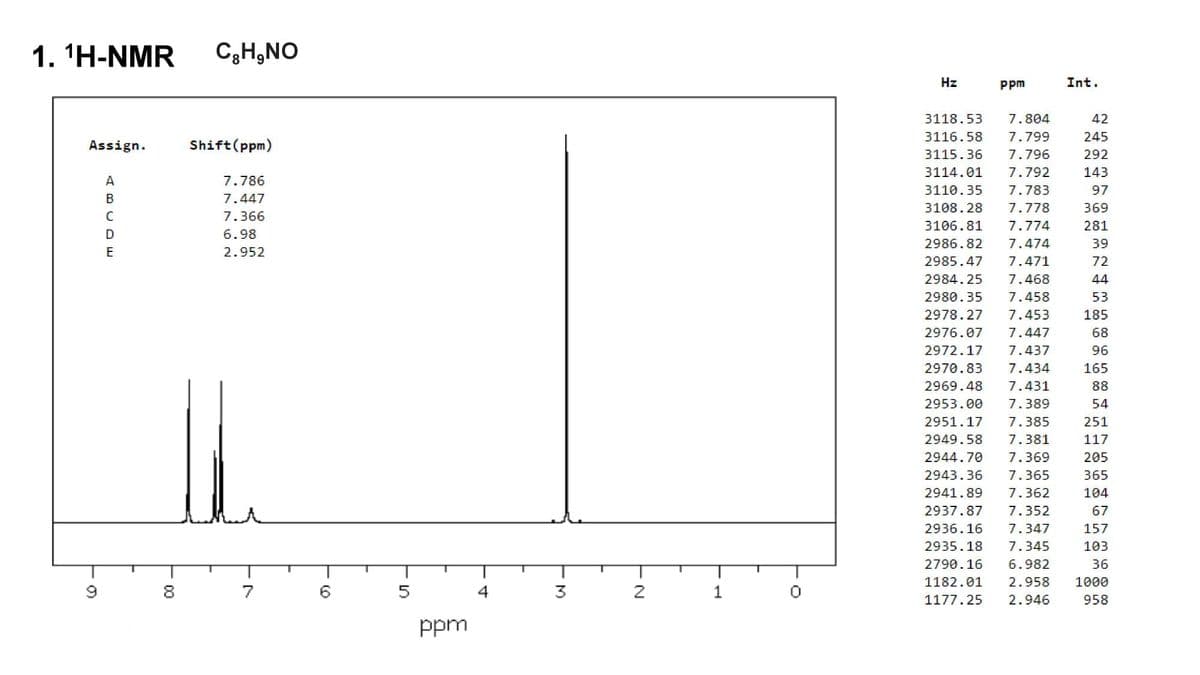 1. ¹H-NMR C₂H₂NO
Assign.
9
ABCDE
-00
8
Shift (ppm)
7.786
7.447
7.366
6.98
2.952
7
()
5
ppm
- M
3
-N
2
1
Hz
ppm
3118.53 7.804
3116.58 7.799
3115.36 7.796
3114.01 7.792
3110.35 7.783
3108.28 7.778
3106.81 7.774
2986.82 7.474
2985.47 7.471
2984.25 7.468
2980.35 7.458
2978.27 7.453
2976.07 7.447
2972.17 7.437
2970.83 7.434
2969.48 7.431
2953.00 7.389
2951.17 7.385
2949.58 7.381
2944.70 7.369
2943.36 7.365
2941.89 7.362
2937.87 7.352
2936.16 7.347
2935.18 7.345
2790.16 6.982
1182.01 2.958
1177.25 2.946
Int.
42
245
292
143
97
369
281
39
72
44
53
185
68
96
165
88
54
251
117
205
365
104
67
157
103
36
1000
958