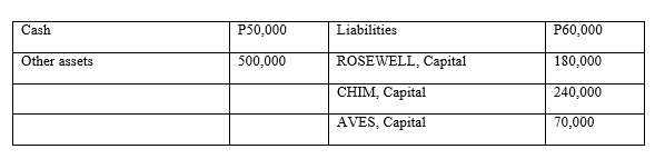 Cash
P50,000
Liabilities
P60,000
500,000
ROSEWELL, Capital
180,000
Other assets
CHIM, Capital
240,000
AVES, Capital
70,000
