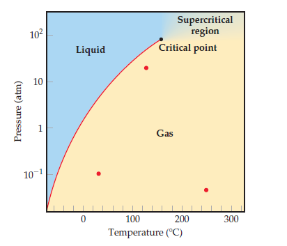 Supercritical
region
Critical point
102
Liquid
10
Gas
10-1
100
200
300
Temperature (°C)
Pressure (atm)
