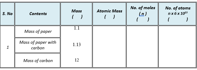 No. of moles
(n)
No. of atoms
n x 6 x 1023
Mass
Atomic Mass
S. No
Contents
1.1
Mass of paper
Mass of paper with
1.13
carbon
Mass of carbon
12
