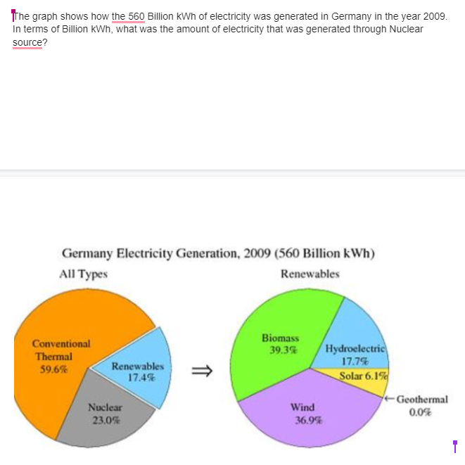 The graph shows how the 560 Billion kWh of electricity was generated in Germany in the year 2009.
In terms of Billion kWh, what was the amount of electricity that was generated through Nuclear
source?
Germany Electricity Generation, 2009 (560 Billion kWh)
All Types
Renewables
Conventional
Thermal
59.6%
Renewables
17.4%
Nuclear
23.0%
Biomass
39.3%
Wind
36.9%
Hydroelectric
17.7%
Solar 6.1%
Geothermal
0.0%
-