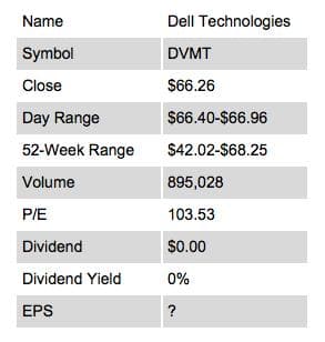Name
Dell Technologies
Symbol
DVMT
Close
$6.26
Day Range
$6.40-$66.96
52-Week Range
$42.02-$68.25
Volume
895,028
PIE
103.53
Dividend
$0.00
Dividend Yield
0%
EPS
?

