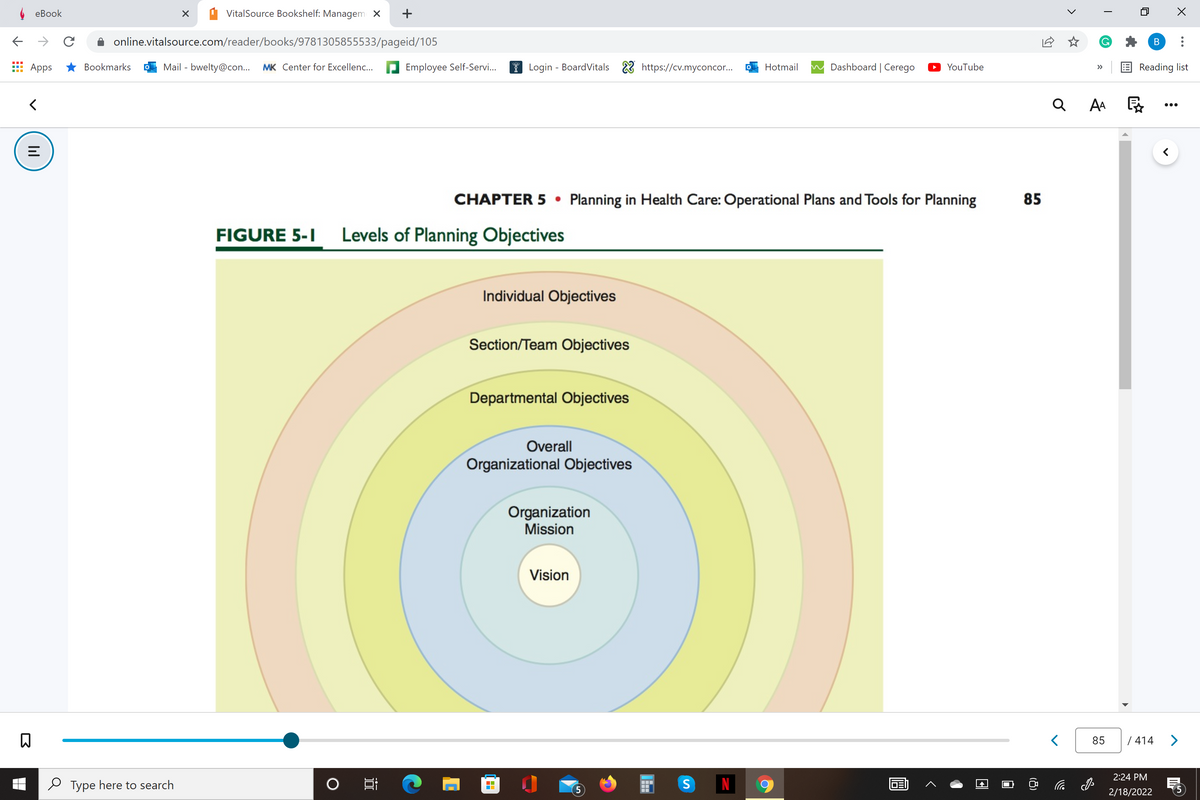 еВook
VitalSource Bookshelf: Managem X
+
online.vitalsource.com/reader/books/9781305855533/pageid/105
Apps
Bookmarks
Mail - bwelty@con...
MK Center for Excellenc...
Employee Self-Servi.
Login - BoardVitals 22 https://cv.myconcor..
Hotmail
Dashboard | Cerego
YouTube
Reading list
>>
Q AA
•..
СНАРТER 5 .
Planning in Health Care: Operational Plans and Tools for Planning
85
FIGURE 5-1
Levels of Planning Objectives
Individual Objectives
Section/Team Objectives
Departmental Objectives
Overall
Organizational Objectives
Organization
Mission
Vision
85
/ 414
2:24 PM
O Type here to search
N
画へ
2/18/2022
...
>
(8)
近
lil
