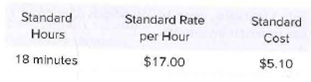 Standard Rate
per Hour
Standard
Standard
Cost
Hours
18 minutes
Çost
$5.10
$17.00
