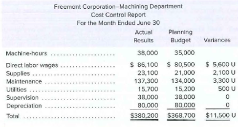 Freemont Corporation-Machining Department
Cost Control Report
For the Month Ended June 30
Planning
Budget
Actual
Results
Variances
Machine-hours
38,000
35,000
$ 86,100 $ 80,500
21,000
134,000
$ 5,600 U
2,100 U
Direct labor wages
Supplies ...
Maintenance
23,100
137,300
3,300 U
500 U
15,700
38,000
Utilities
15,200
38,000
Supervision
Depreciation
80,000
80,000
Total
$380,200
$368,700
$11,500 U

