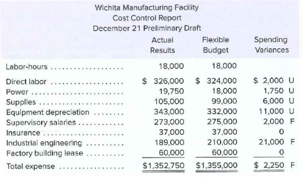 Wichita Manufacturing Facility
Cost Control Report
December 21 Preliminary Draft
Actual
Flexible
Spending
Results
Budget
Variances
Labor-hours ..
18,000
18,000
$ 2,000 U
$ 326,000 $ 324,000
19,750
Direct labor
Power
18,000
1,750 U
99,000
6,000 U
Supplies ...
Equipment depreciation
Supervisory salaries.
105,000
343,000
332,000
11,000 U
273,000
275,000
2,000 F
Insurance .....
37,000
37,000
Industrial engineering
189,000
210,000
21,000 F
Factory building lease
60,000
60,000
Total expense
$1,352,750 $1,355,000
$ 2,250 F
....
