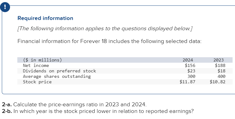 !
Required information
[The following information applies to the questions displayed below.]
Financial information for Forever 18 includes the following selected data:
($ in millions)
Net income
Dividends on preferred stock
Average shares outstanding
Stock price
2024
$156
$23
300
$11.87
2-a. Calculate the price-earnings ratio in 2023 and 2024.
2-b. In which year is the stock priced lower in relation to reported earnings?
2023
$188
$18
400
$10.82