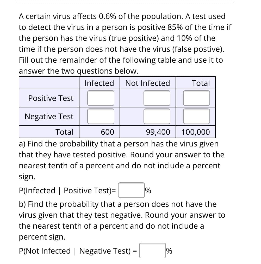 A certain virus affects 0.6% of the population. A test used
to detect the virus in a person is positive 85% of the time if
the person has the virus (true positive) and 10% of the
time if the person does not have the virus (false postive).
Fill out the remainder of the following table and use it to
answer the two questions below.
Infected Not Infected
Positive Test
Negative Test
Total
Total
600
99,400
100,000
a) Find the probability that a person has the virus given
that they have tested positive. Round your answer to the
nearest tenth of a percent and do not include a percent
sign.
P(Infected | Positive Test)=
%
b) Find the probability that a person does not have the
virus given that they test negative. Round your answer to
the nearest tenth of a percent and do not include a
percent sign.
P(Not Infected | Negative Test) =
%