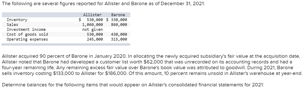 The following are several figures reported for Allister and Barone as of December 31, 2021:
Inventory
Sales
Investment income
Cost of goods sold
Operating expenses
Allister
Barone
$ 530,000 $ 330,000
860,000
1,060,000
not given
530,000
245,000
430,000
315,000
Allister acquired 90 percent of Barone in January 2020. In allocating the newly acquired subsidiary's fair value at the acquisition date,
Allister noted that Barone had developed a customer list worth $62,000 that was unrecorded on its accounting records and had a
four-year remaining life. Any remaining excess fair value over Barone's book value was attributed to goodwill. During 2021, Barone
sells inventory costing $133,000 to Allister for $186,000. Of this amount, 10 percent remains unsold in Allister's warehouse at year-end.
Determine balances for the following items that would appear on Allister's consolidated financial statements for 2021:
