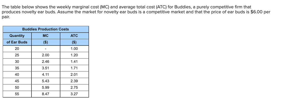 The table below shows the weekly marginal cost (MC) and average total cost (ATC) for Buddies, a purely competitive firm that
produces novelty ear buds. Assume the market for novelty ear buds is a competitive market and that the price of ear buds is $6.00 per
pair.
Buddies Production Costs
Quantity
MC
ATC
of Ear Buds
($)
($)
20
1.00
25
2.00
1.20
30
2.46
1.41
35
3.51
1.71
40
4.11
2.01
45
5.43
2.39
50
5.99
2.75
55
8.47
3.27
