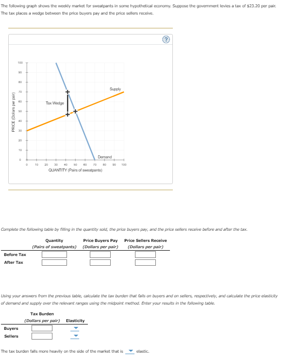 The following graph shows the weekly market for sweatpants in some hypothetical economy. Suppose the government levies a tax of $23.20 per pair.
The tax places a wedge between the price buyers pay and the price sellers receive.
PRICE (Dollars per pair)
100
90
80
70
Supply
80
Tax Wedge
50
40
30
20
10
Demand
0
0
10
20 30 40
50
80 70
80
90
100
QUANTITY (Pairs of sweatpants)
?
Complete the following table by filling in the quantity sold, the price buyers pay, and the price sellers receive before and after the tax.
Quantity
Price Buyers Pay Price Sellers Receive
(Dollars per pair)
(Dollars per pair)
(Pairs of sweatpants)
Before Tax
After Tax
Using your answers from the previous table, calculate the tax burden that falls on buyers and on sellers, respectively, and calculate the price elasticity
of demand and supply over the relevant ranges using the midpoint method. Enter your results in the following table.
Tax Burden
(Dollars per pair) Elasticity
Buyers
Sellers
The tax burden falls more heavily on the side of the market that is
elastic.