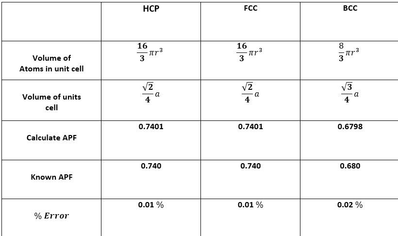 HCP
FCC
ВСС
16
16
8
r
.3
- Tr3
3
.3
Volume of
Atoms in unit cell
V2
V2
V3
Volume of units
a
4
a
4
a
4
cell
0.7401
0.7401
0.6798
Calculate APF
0.740
0.740
0.680
Known APF
0.01 %
0.01 %
0.02 %
% Error
