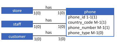 store
staff
customer
1(0)
1(0)
1(0)
has
has
has
1(0)
phone
phone_id 1-1(1)
country_code M-1(1)
1(0)| phone_number M-1(1)
phone_type M-1(0)
1(0)