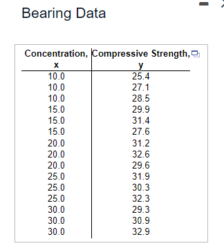 Bearing Data
Concentration, Compressive Strength,
x
y
10.0
25.4
10.0
27.1
10.0
28.5
15.0
29.9
15.0
31.4
15.0
27.6
20.0
31.2
20.0
32.6
20.0
29.6
25.0
31.9
25.0
30.3
25.0
32.3
30.0
29.3
30.0
30.9
30.0
32.9