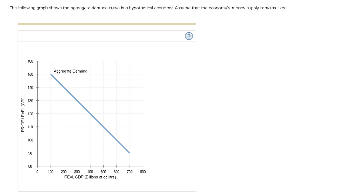 The following graph shows the aggregate demand curve in a hypothetical economy. Assume that the economy's money supply remains fixed.
PRICE LEVEL (CPI)
160
150
140
130
110
100
90
80
0
Aggregate Demand
100
200 300 400 500
REAL GDP (Billions of dollars)
600
700 800
