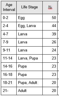 Age
Interval
Life Stage
0-2
Egg
50
2-4
Egg, Larva
44
4-7
Larva
39
7-9
Larva
26
9-11
Larva
24
11-14
Larva, Pupa
23
14-16
Pupa
23
16-18 Pupa
23
18-21
Pupa, Adult
20
21-
Adult
20
