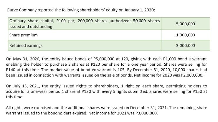 Curve Company reported the following shareholders' equity on January 1, 2020:
Ordinary share capital, P100 par; 200,000 shares authorized; 50,000 shares
5,000,000
issued and outstanding
Share premium
1,000,000
Retained earnings
3,000,000
On May 31, 2020, the entity issued bonds of P5,000,000 at 120, giving with each P1,000 bond a warrant
enabling the holder to purchase 3 shares at P120 per share for a one year period. Shares were selling for
P140 at this time. The market value of bond ex-warrant is 105. By December 31, 2020, 10,000 shares had
been issued in connection with warrants issued on the sale of bonds. Net income for 2020 was P2,000,000.
On July 15, 2021, the entity issued rights to shareholders, 1 right on each share, permitting holders to
acquire for a one-year period 1 share at P130 with every 5 rights submitted. Shares were selling for P150 at
this time.
All rights were exercised and the additional shares were issued on December 31, 2021. The remaining share
warrants issued to the bondholders expired. Net income for 2021 was P3,000,000.

