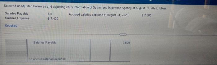 Selected unadjusted balances and adjusting entry information of Sutherland Insurance Agency at August 31, 2020, follow
Salaries Payable
$0
Accrued salaries expense at August 31, 2020
$2,800
Salaries Expense
$ 7,400
Required
Salaries Payable
To accrue salaries expense
2,800