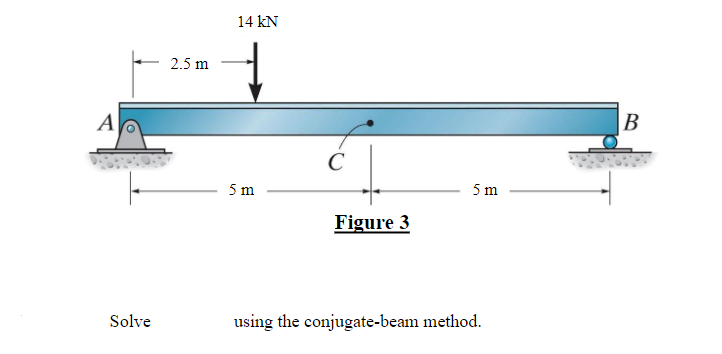 A
Solve
2.5 m
14 kN
5 m
C
Figure 3
5 m
using the conjugate-beam method.
B