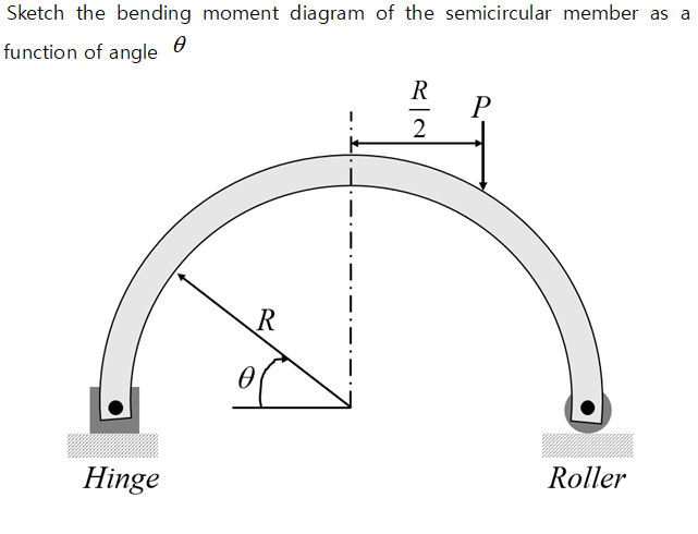 Sketch the bending moment diagram of the semicircular member as a
function of angle
Hinge
R
0
R2
P
Roller