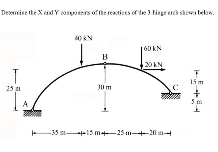Determine the X and Y components of the reactions of the 3-hinge arch shown below.
25 m
A
40 kN
381
B
30 m
60 kN
20 kN
35 m +15 m25 m-+-20 m
C
T
15 m
5 m
1