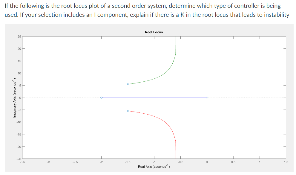 If the following is the root locus plot of a second order system, determine which type of controller is being
used. If your selection includes an I component, explain if there is a K in the root locus that leads to instability
Imaginary Axis (seconds)
25
20-
15-
10
-10-
-15-
-20-
-25
-3.5
-2.5
O
-1.5
Root Locus
Real Axis (seconds ¹)
-0.5
0.5
1.5