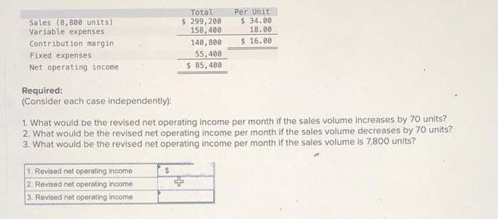 Sales (8,800 units)
Variable expenses
Contribution margin
Fixed expenses
Net operating income
Required:
Total
Per Unit
$ 299,200
158,400
$ 34.00
140,800
18.00
$ 16.00
55,400
$ 85,400
(Consider each case independently):
1. What would be the revised net operating income per month if the sales volume increases by 70 units?
2. What would be the revised net operating income per month if the sales volume decreases by 70 units?
3. What would be the revised net operating income per month if the sales volume is 7,800 units?
1. Revised net operating income
2. Revised net operating income
3. Revised net operating income
$