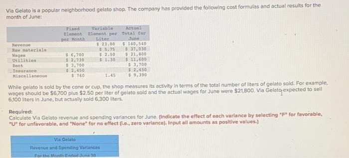 Via Gelato is a popular nelghborhood gelato shop. The company has provided the following cost formulas and actual results for the
month of June:
Fixed
Actual
Element Element per Total for
Liter
$ 23.00
$ 5.75
$ 2.50
$ 1.30
Jane
per Month
5 140,540
37,030
$ 21,800
$11,600
$3,700
$ 2,450
$ 9,390
Revenue
Rav materiale
Wages
Utilities
$ 6,700
$2,730
$3,700
$2,450
$ 760
Rent
Innurance
Miscellaneoun
1.45
While gelato is sold by the cone or cup, the shop measures its activity in terms of the total number of liters of gelato sold. For example,
wages should be $6,700 plus $2.50 per liter of gelato sold and the actual wages for June were $21,800. Vla Gelato expected to sell
6,100 lters in June, but actually sold 6,300 liters.
Required:
Calculate Via Gelato revenue and spending varlances for June. (Indicate the effect of each varlance by selecting "F" for favorable,
"U" for unfavorable, and "None" for no effect (I.e., zero variance). Input all amounts as positive values.)
Via Gelato
Revenue and Spending Variances
Forthe Month Ended Junn 30
