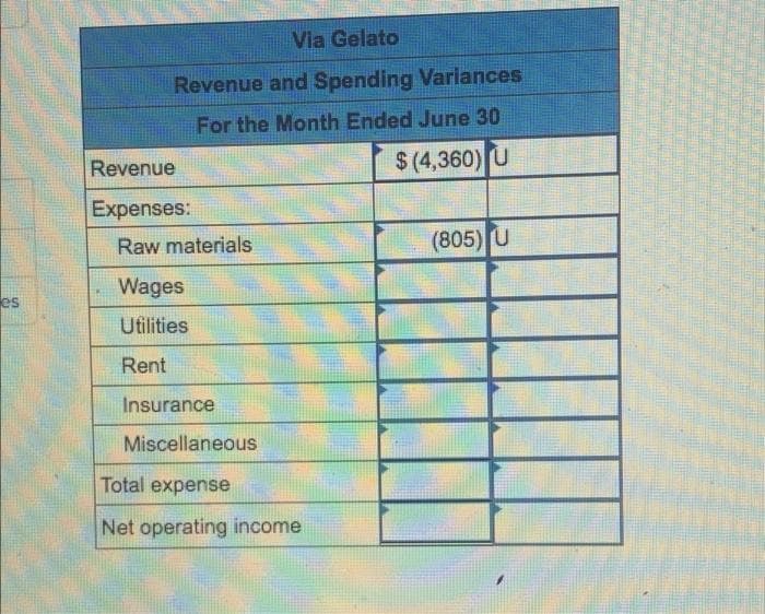 Via Gelato
Revenue and Spending Varlances
For the Month Ended June 30
Revenue
$(4,360) U
Expenses:
Raw materials
(805) U
Wages
es
Utilities
Rent
Insurance
Miscellaneous
Total expense
Net operating income
